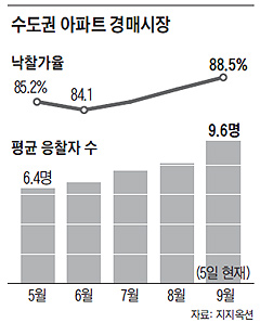 수도권 아파트 경매시장.