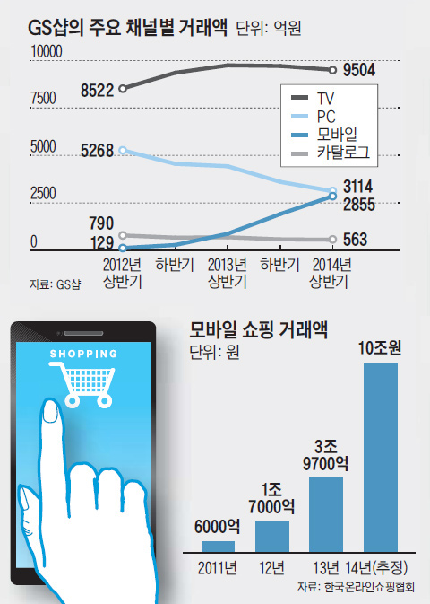 GS샵의 주요 채널별 거래액. 모바일 쇼핑 거래액.