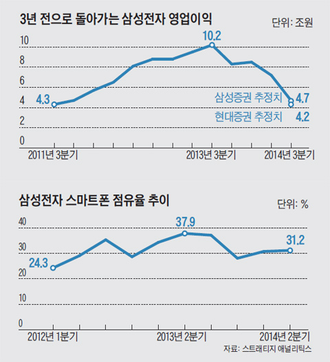3년 전으로 돌아가는 삼성전자 영업이익. 삼성전자 스마트폰 점유율 추이.
