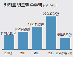 카타르 연도별 수주액