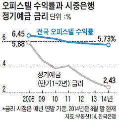 오피스텔 수익률과 시중은행 정기예금 금리 그래프