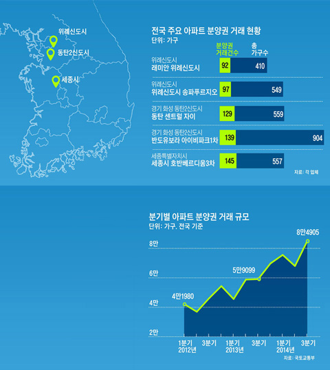 [그래픽] 전국 주요 아파트 분양권 거래 현황 / 분기별 아파트 분양권 거래 규모