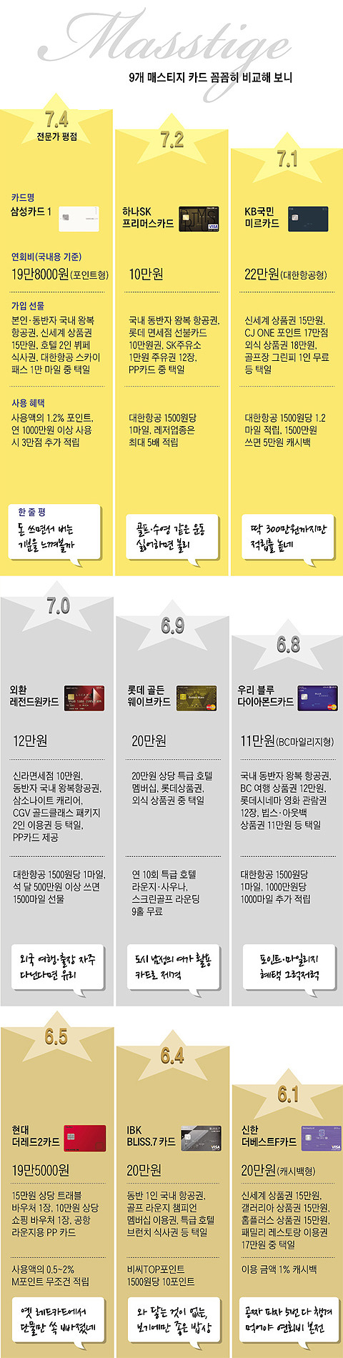 9개 매스티지 카드 꼼꼼히 비교해 보니.