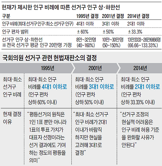 헌재가 제시한 인구 비례에 따른 선거구 인구 상·하한선 정리 표
