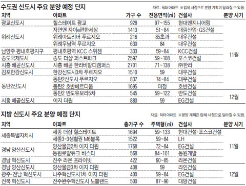 주요 분양 예정 단지