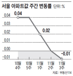 서울 아파트값 주간 변동률.