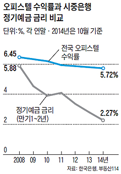 오피스텔 수익률과 시중은행 정기예금 금리 비교 표