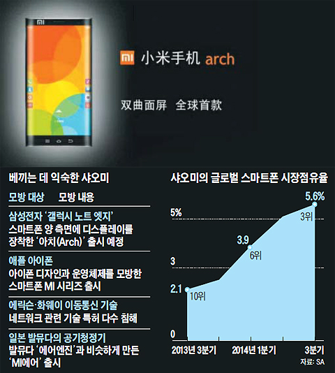 중국 샤오미가 내년 상반기 출시 예정인 신형 스마트폰 ‘아치(Arch)’. 측면 디스플레이를 적용한 디자인이 삼성전자 ‘갤럭시노트 엣지’와 흡사하다