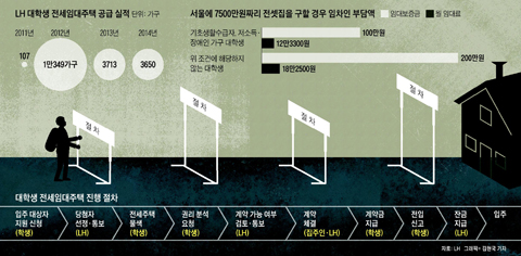 LH 대학생 전세임대주택 공급 실적. 서울에 7500만원짜리 전셋집을 구할 경우 임차인 부담액. 대학생 전세임대주택 진행 절차.