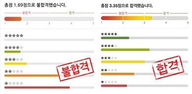데이팅 앱 '아만다'에 가입을 신청하면 외모를 기준으로 평균점수와 함께 합격, 불합격이 통보된다.