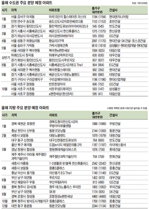 올해 주요 분양 예정 아파트 표