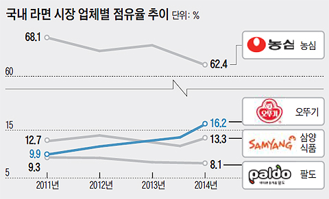 국내 라면 시장 업체별 점유율 추이.