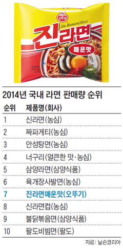 2014년 국내 라면 판매량 순위