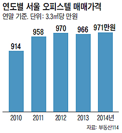 연도별 서울 오피스텔 매매가격 그래프