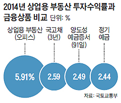 2014년 상업용 부동산 투자수익률과 금융상품 비교 그래프