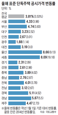 올해 표준 단독주택 공시가격 변동률.