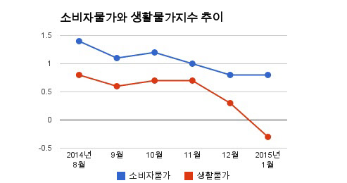 담뱃값 인상에도 소비자물가 0.8%만 올라(종합) - Chosunbiz > 정책