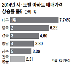 2014년 시·도별 아파트 매매가격 상승률 톱5 그래프