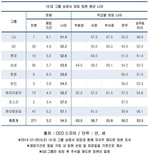 10대그룹 퇴임 임원 평균 54 5세…lg 8년 재직 가장 길어 Chosunbiz 산업