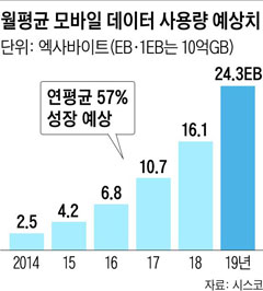 월평균 모바일데이터 사용량 예상치