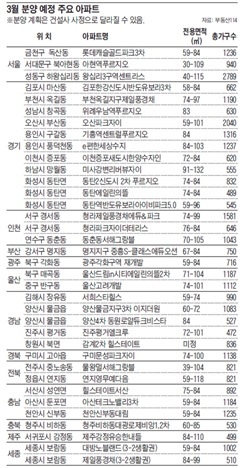 3월 분양 예정 주요 아파트