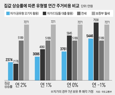 집값 상승률에 따른 유형별 연간 주거비용 비교