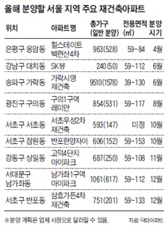 올해 분양할 서울 지역 주요 재건축아파트