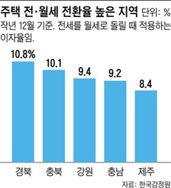 주택 전·월세 전환율 높은 지역