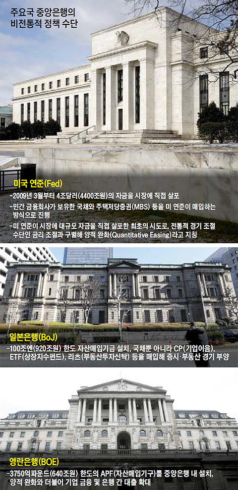 주요국 중앙은행의 비전통적 정책 수단 정리 그래픽