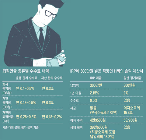 퇴직연금 종류별 수수료 내역. IRP에 300만원 넣은 직장인 H씨의 손익 계산서.