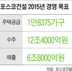 포스코건설 2015년 경영 목표