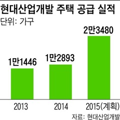 현대산업개발 주택 공급 실적