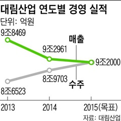 대림산업 연도별 경영 실적