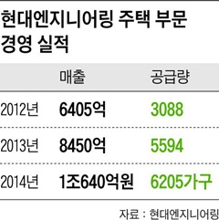 현대엔지니어링 주택 부문 실적