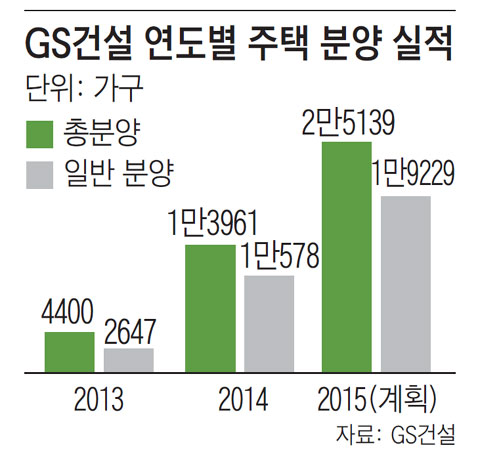 GS건설 연도별 주택 분양 실적 