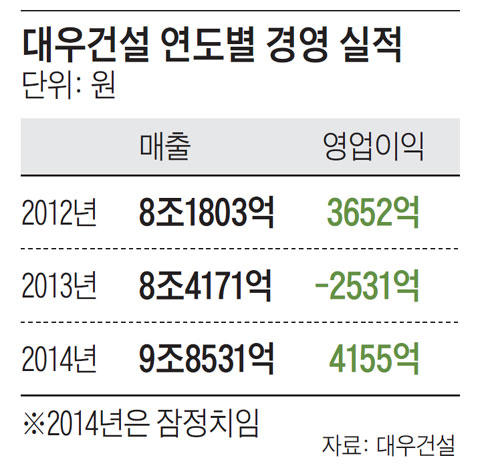 대우건설 연도별 경영 실적 