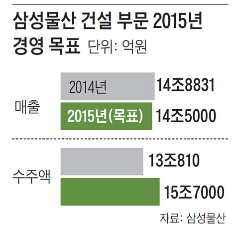 삼성물산 건설 부문 경영목표