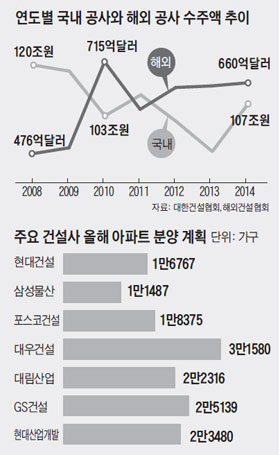 연도별 국내 공사와 해외 공사 수주액 추이 및 주요 건설사 올해 아파트 분양 계획