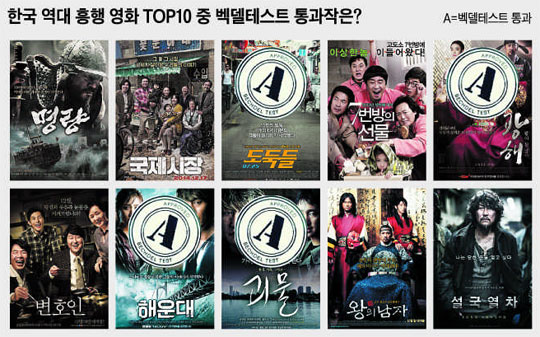 한국 역대 흥행 영화 TOP10 중 벡델테스트 통과작은?