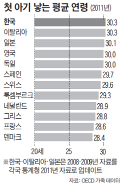 첫 아기 낳는 평균 연령 그래프