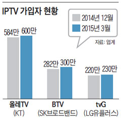 IPTV 가입자 현황.