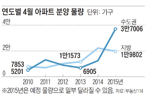 연도별 4월 아파트 분양 물량 