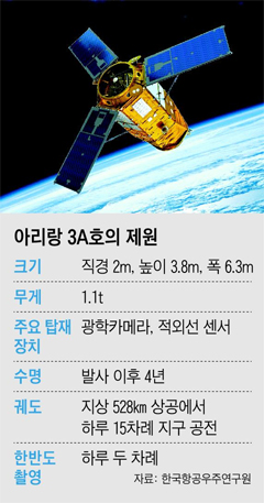 아리랑 3A호의 재원 정리 표