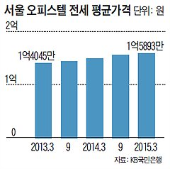 서울 오피스텔 전세 평균가격 그래프