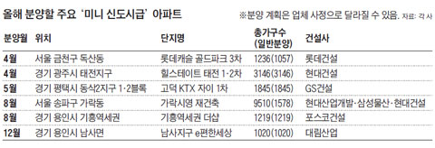 올해 분양할 주요 ‘미니 신도시급’ 아파트