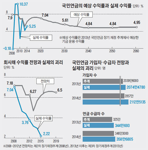 국민연금의 예상 수익률과 실제 수익률. 회사채 수익률 전망과 실제의 괴리. 국민연금 가입자·수급자 전망과 실제의 괴리.