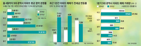 5대 광역시 모델하우스마다 인파… 수백對1 청약 경쟁률