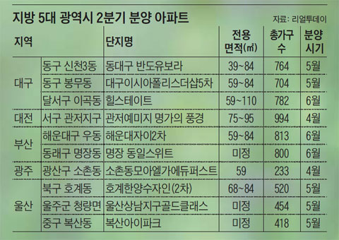 5대 광역시 모델하우스마다 인파… 수백對1 청약 경쟁률