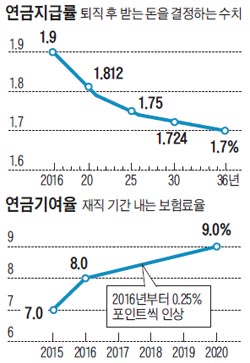 연금지급률 그래프