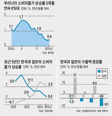 한국은 수출액 내리막인데 일본은 8% 늘어 - Chosunbiz > 피플